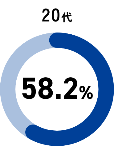 20代